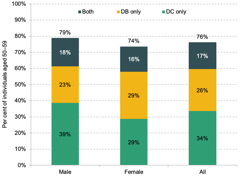 Figure 3. Percentage of individuals aged 50–59 with DC and DB wealth not yet in payment, by gender