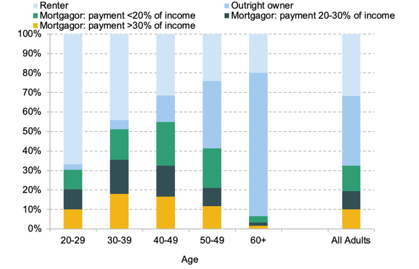 Figure 3. Proportion of family income spent on mortgage payments, by age; including non-mortgagors