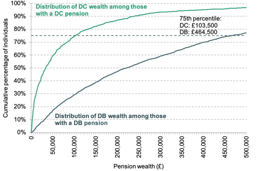 Figure 5. Distribution of total DC pension wealth among those with some DC pension wealth, and of total DB pension wealth among those with some DB pension wealth, among 50- to 59-year-olds