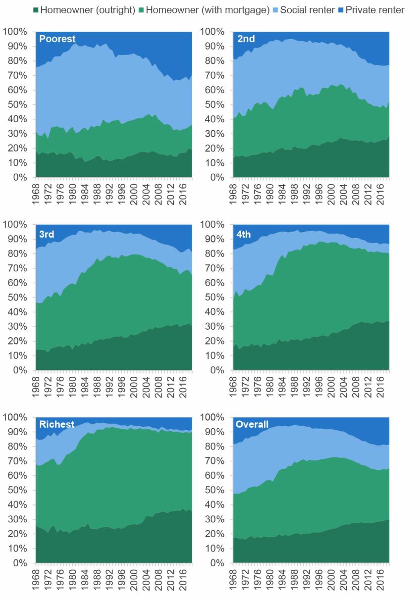 Figure 4.2 Tenure shares by AHC income quintile