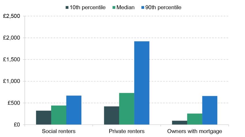 Figure 4.3. Median, 10th and 90th percentile of monthly housing costs, by housing tenure, 2019–20
