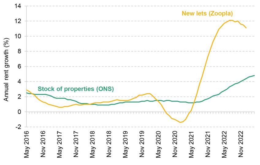 Figure 4.10. Year-on-year growth in private rents