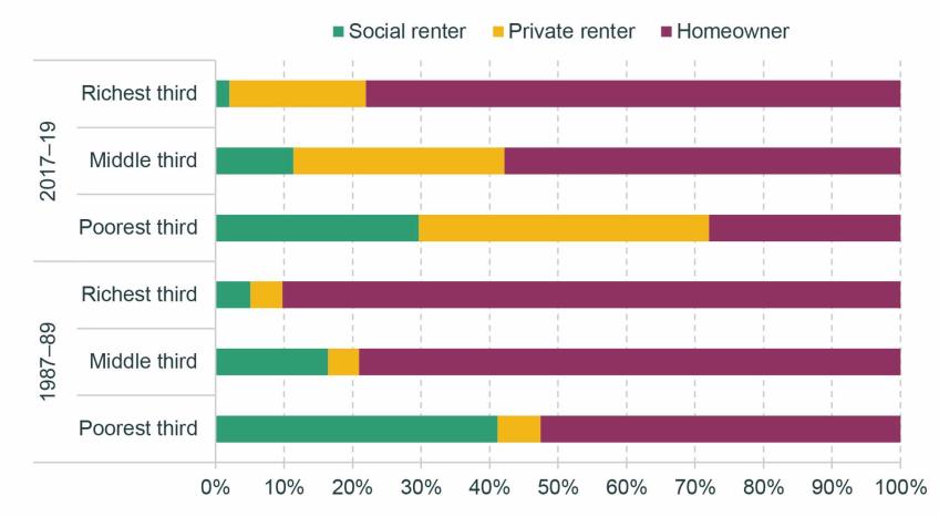 Figure 4.7. Tenure by income tertile for those in their 30s, 1987–89 and 2017–19