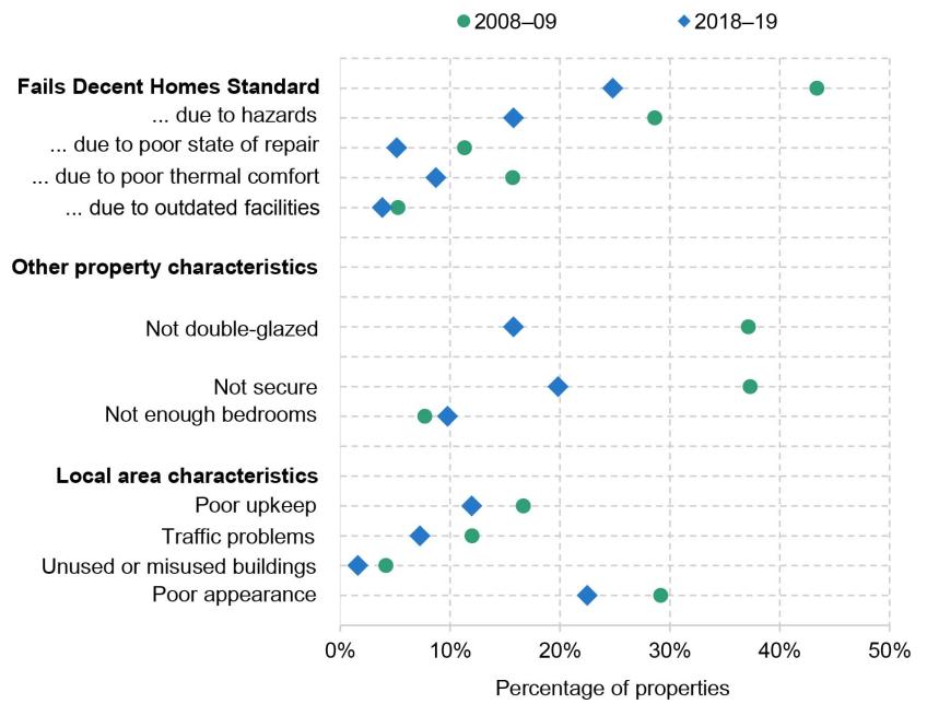 Figure 4.9. Property and area characteristics, for private rented homes of poorest 40% of households, 2008–09 and 2018-19