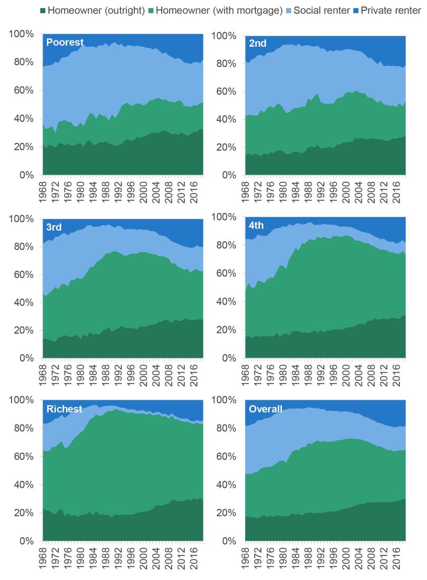 Figure 4A.1. Tenure shares by BHC income quintile