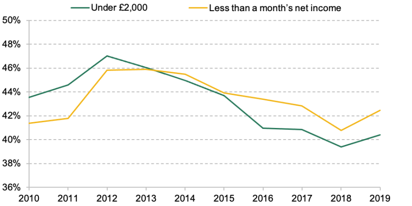 Percentage of population aged 20–59 with low levels of financial wealth, over time