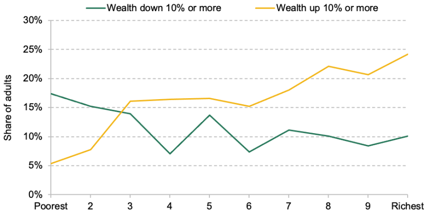 Reported change in total net wealth (January/February 2020 to March 2021), by long-run income decile