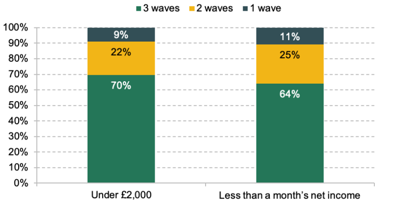 Total number of waves (out of three: 2014–16, 2016–18 and 2018–20) in which those reporting low financial wealth in 2018–20 had low financial wealth