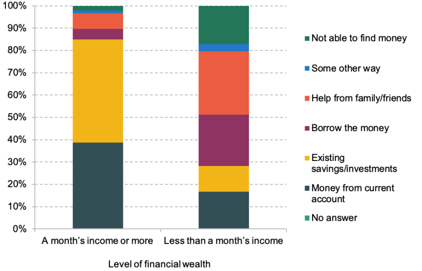 Figure 2.7. Percentage who would meet an expense of a month’s income in different ways, by whether they have less than a month’s income in financial wealth