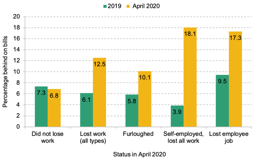 Percentage of people behind on household bills in 2019 and April 2020, split by their economic status in April 2020