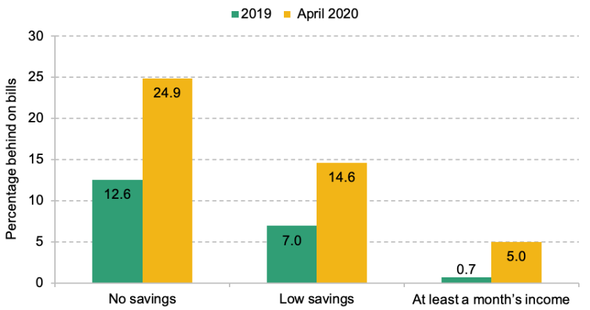 Figure 3.3. Falling behind on household bills, by level of savings, amongst those who were furloughed, became unemployed, or were self-employed and lost all work, in April 2020, compared with 2019