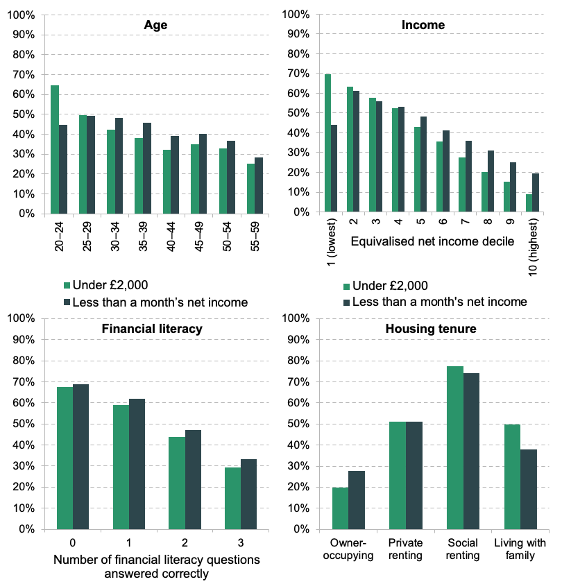 Percentage of population aged 20–59 with low financial wealth by age, income, financial literacy and housing tenure