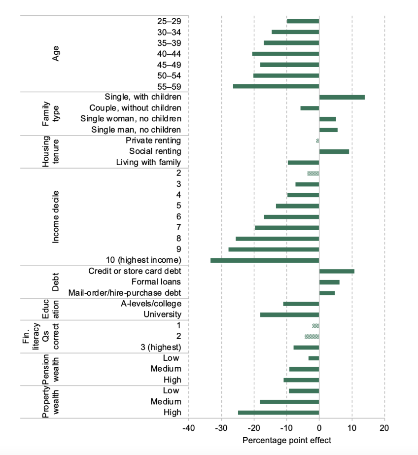 Characteristics associated with having less than £2,000 in financial wealth among the population aged 20–59