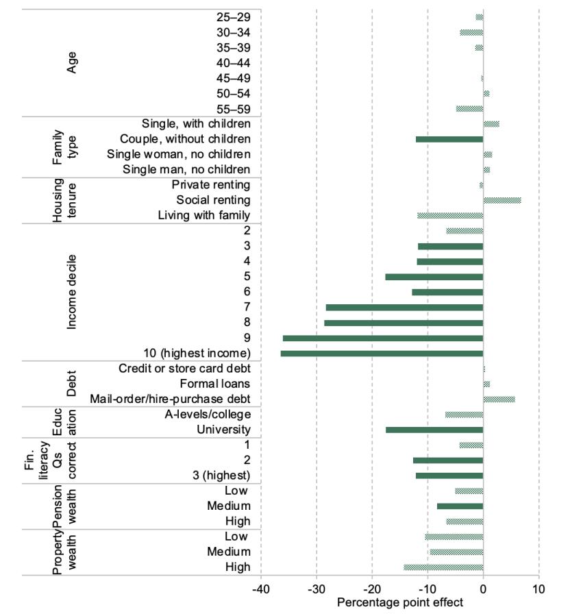 Figure 2.6. Characteristics associated with having persistently, rather than temporarily, less than £2,000 in financial wealth among the population aged 20–59