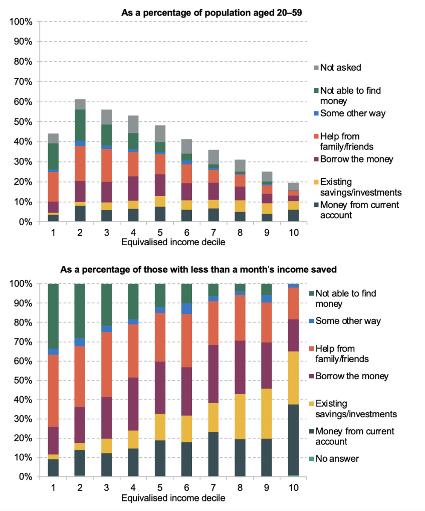 Percentages who would meet an unexpected expense of a month’s income in different ways, broken down by income decile, showing only those with less than a month’s income in financial wealth