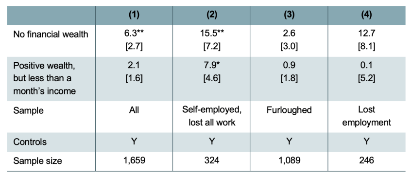 Estimated effect of having low or no savings, compared with having at least a month’s income in financial wealth, on falling into arrears on bills (percentage points), April 2020