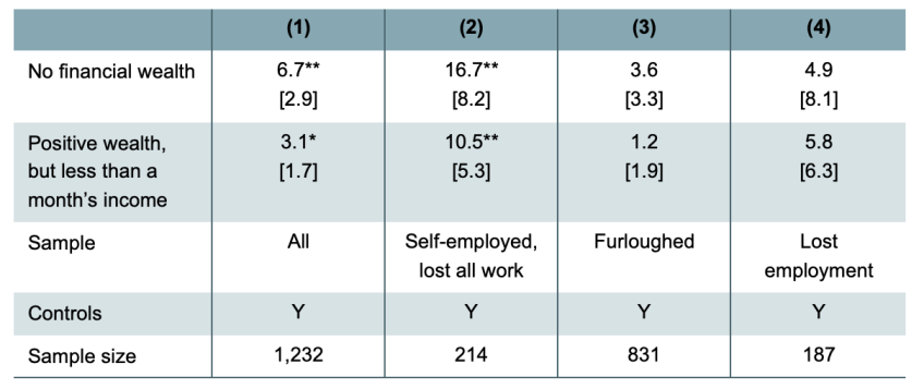 Estimated effect of having low or no savings, compared with having at least a month’s income in financial wealth, on falling into arrears on bills (percentage points), May 2020