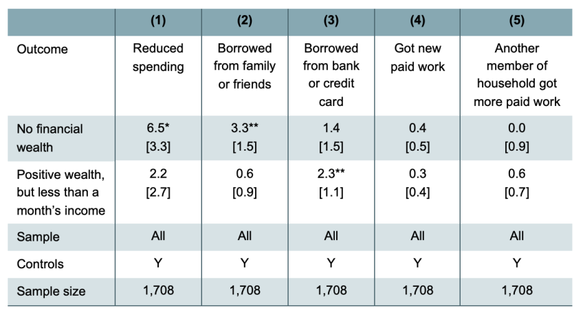 Estimated effect of having low or no savings, compared with having at least a month’s income in savings, on other responses (percentage points), April 2020