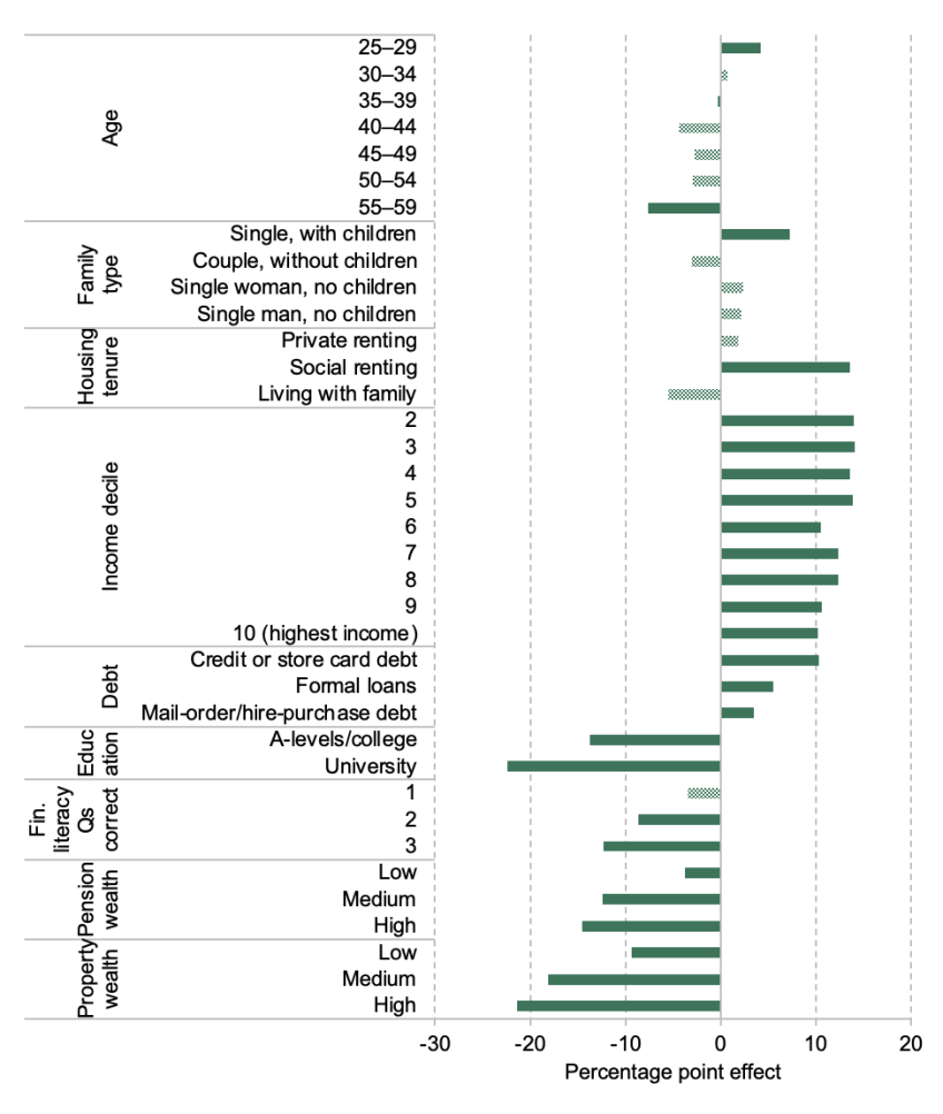 Figure B.1. Characteristics associated with having less than a month’s net income in financial wealth among the population aged 20–59