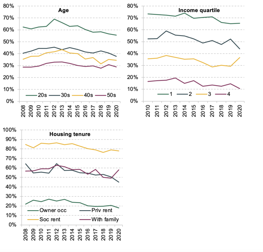 Percentage of population aged 20–59 with less than £2,000 in financial wealth, by age, income and housing tenure, over time