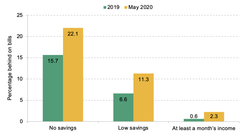 Falling behind on household bills, by level of savings, amongst those who were furloughed, became unemployed, or were self-employed and lost all work, in May 2020, compared with 2019