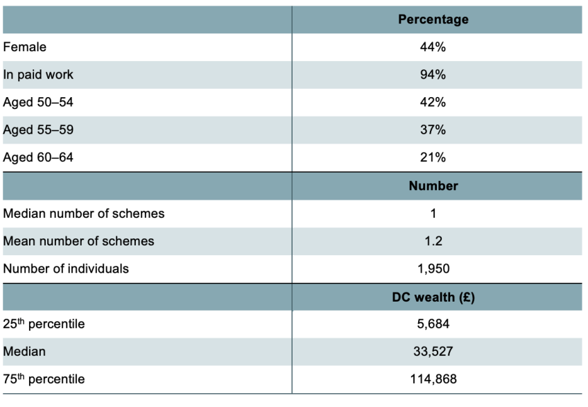 Table 1. Characteristics of people aged 50–64 with unannuitised DC pension wealth 