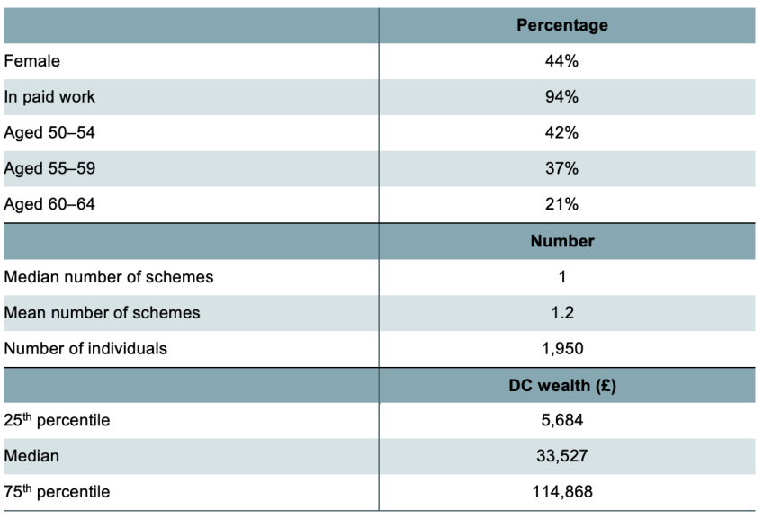Table 1. Characteristics of people aged 50–64 with unannuitised DC pension wealth