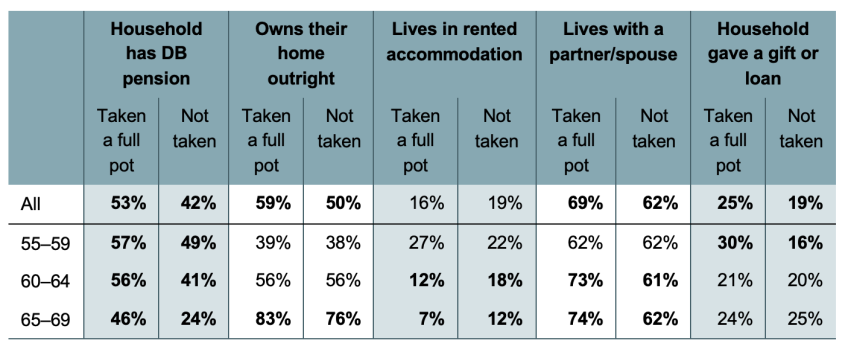 Table 3. Characteristics of people aged 55–69 who have taken out a DC pot in full, compared with people with DC pension wealth who did not do so