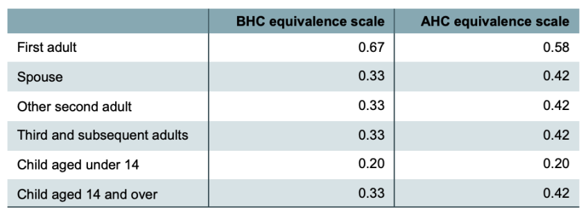Modified OECD equivalence scales