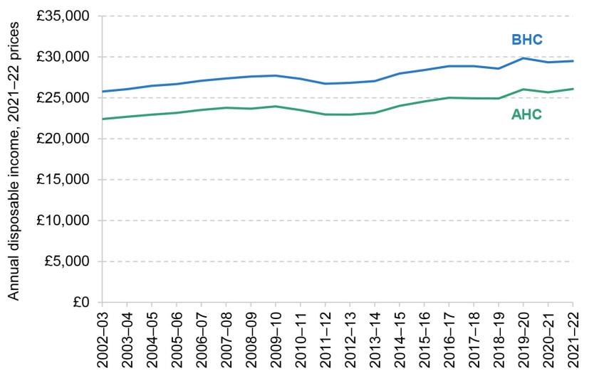 Figure 2.1. Median disposable household income