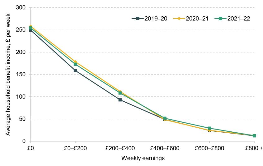 Figure 2.10. Household benefit income by gross earnings level, 2019–20 to 2021–22