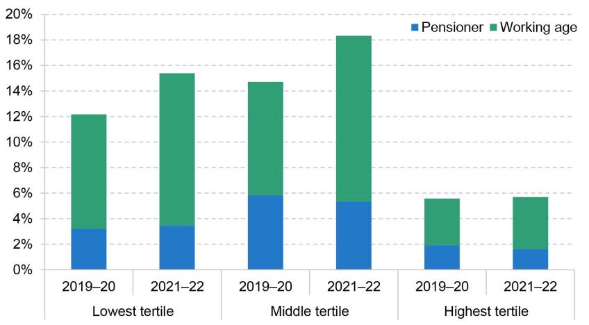 Figure 2.11. Share of households receiving disability benefit, by AHC income tertile