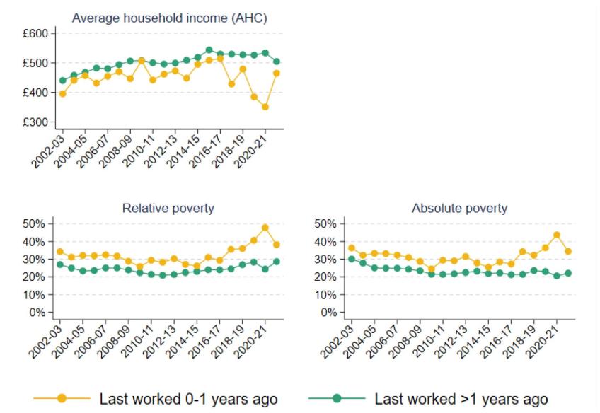 Figure 2.13. Living standards of inactive individuals aged 50–70, by when last worked