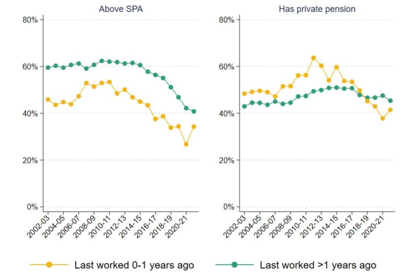 Figure 2.14. Pension status of inactive individuals aged 50–70, by when last worked