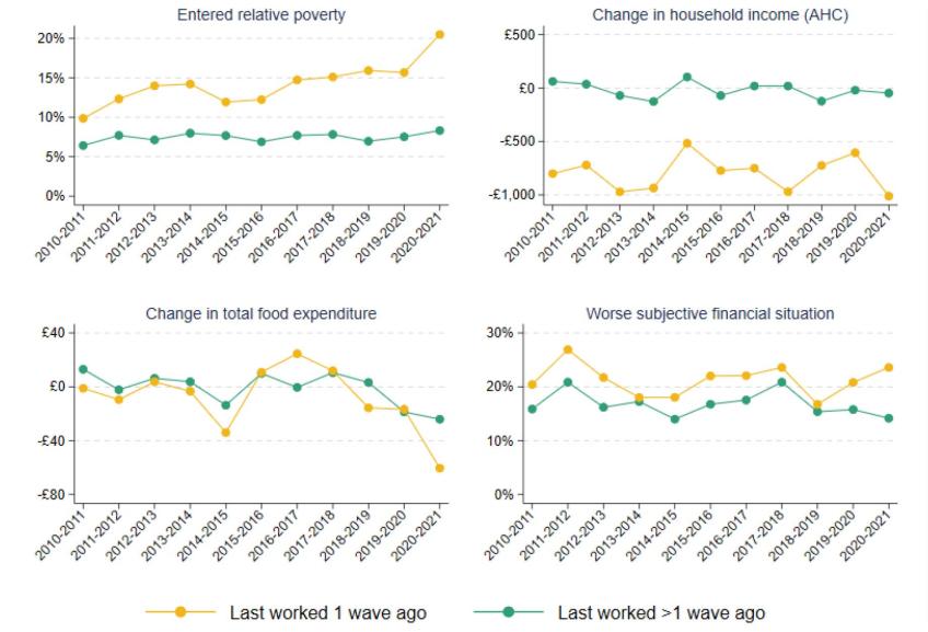 Figure 2.15. Change in living standards of inactive individuals aged 50–70, by when last worked
