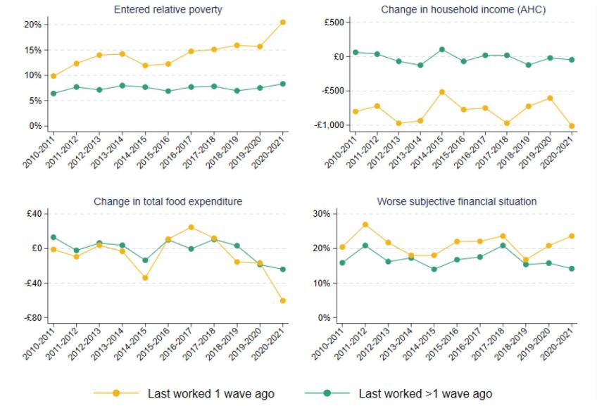 Figure 2.15. Change in living standards of inactive individuals aged 50–70, by when last worked