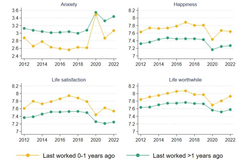 Figure 2.16. Well-being of inactive individuals aged 50–70, by when last worked