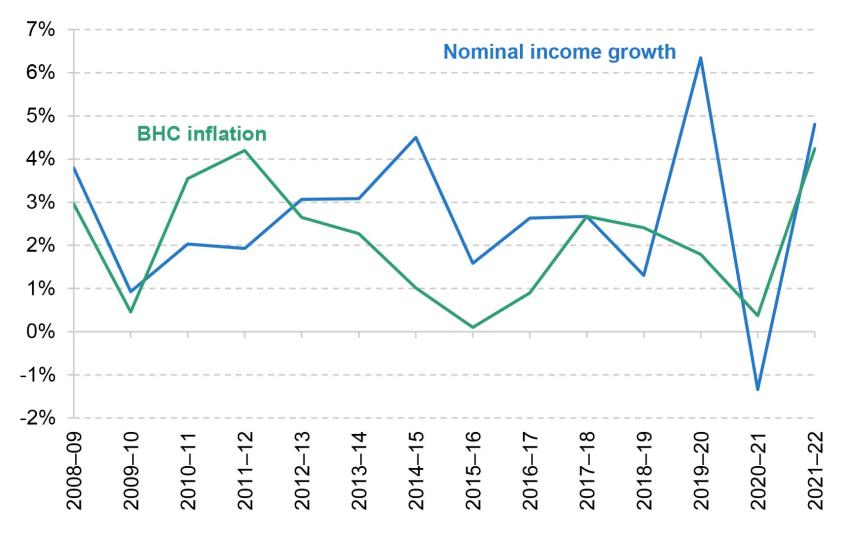 Figure 2.2. Median household income growth compared with BHC inflation