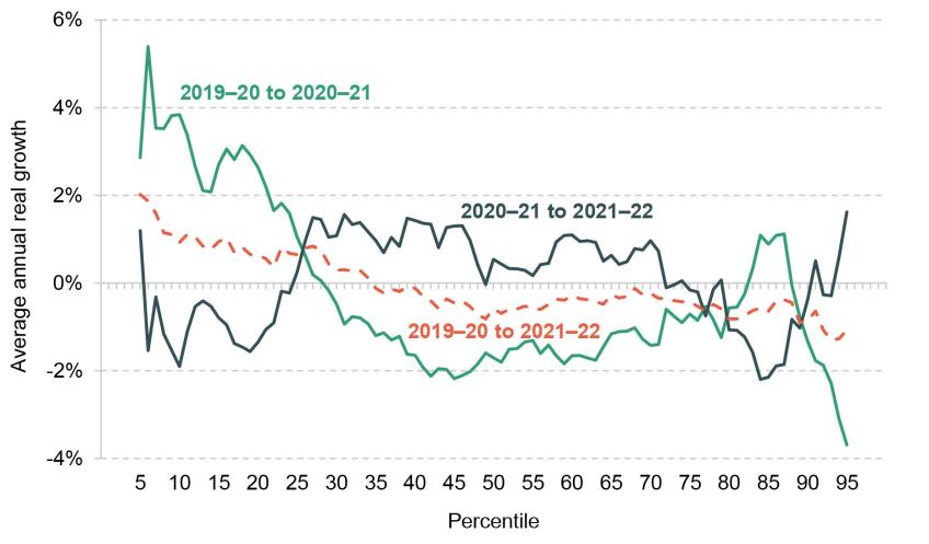 Figure 2.3. Average disposable household income growth (BHC), by income percentile