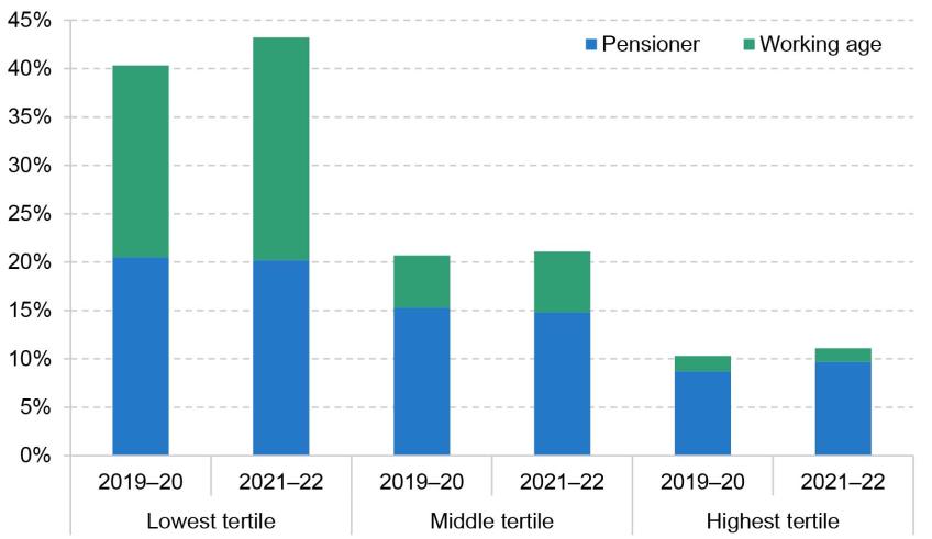 Figure 2.8. Share of households out of work, by AHC income tertile