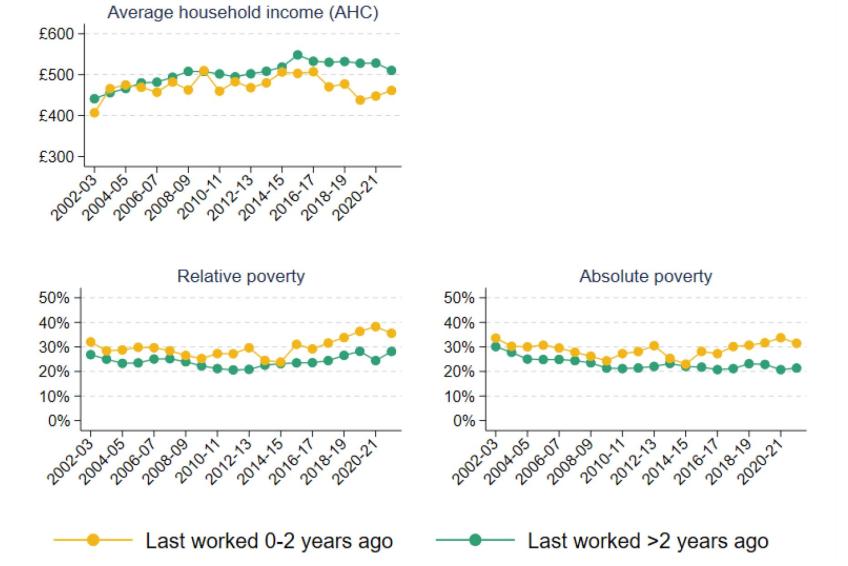 Figure 2A.1. Living standards of inactive individuals aged 50–70, by when last worked