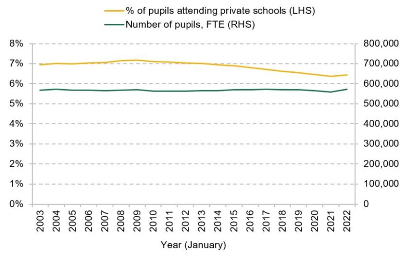 Figure 3. Number and share of pupils attending private schools in England over time 