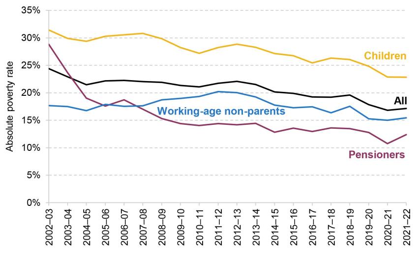 Figure 3.1. Absolute poverty (AHC), overall and for different groups