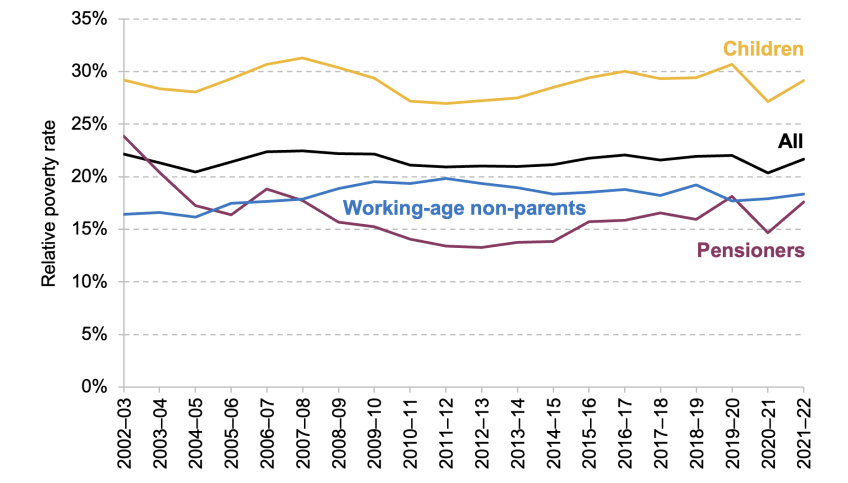 Figure 3.2. Relative poverty (AHC), overall and for different groups