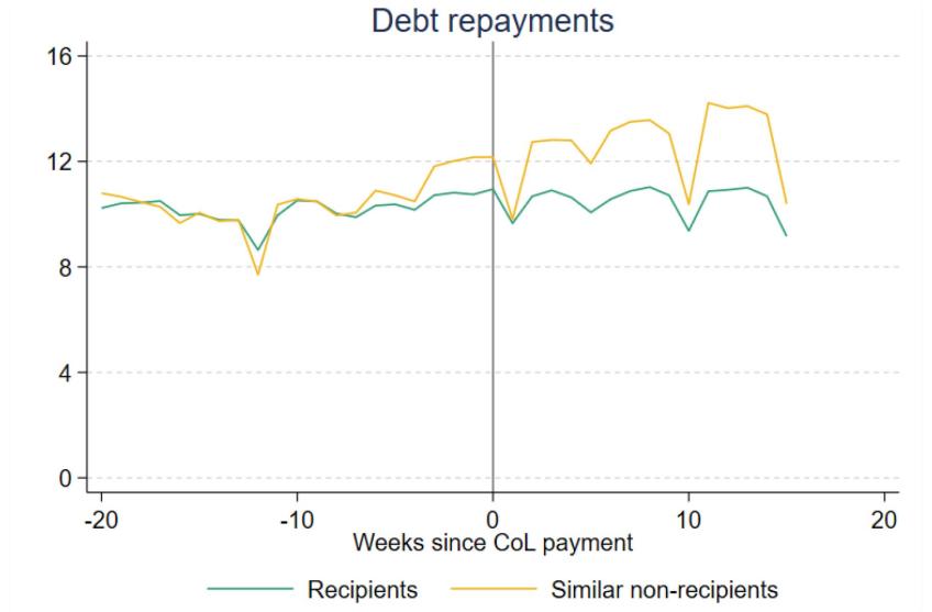 Figure 3.4. Spending on debt repayments