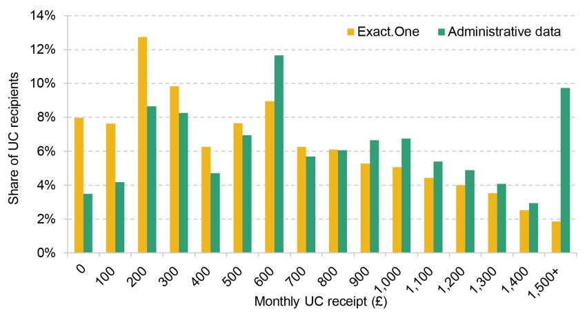 Figure 3A.1. Universal credit receipt in Exact.One versus administrative data