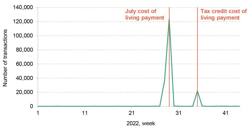 Figure 3A.2. Number of payments of £326 by week of the year