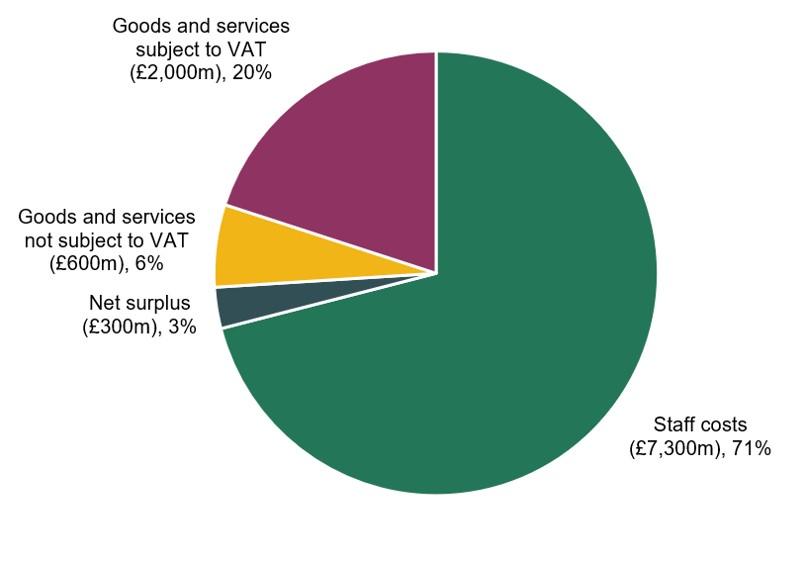 Figure 4. Estimated uses of private school fee income, 2022–23