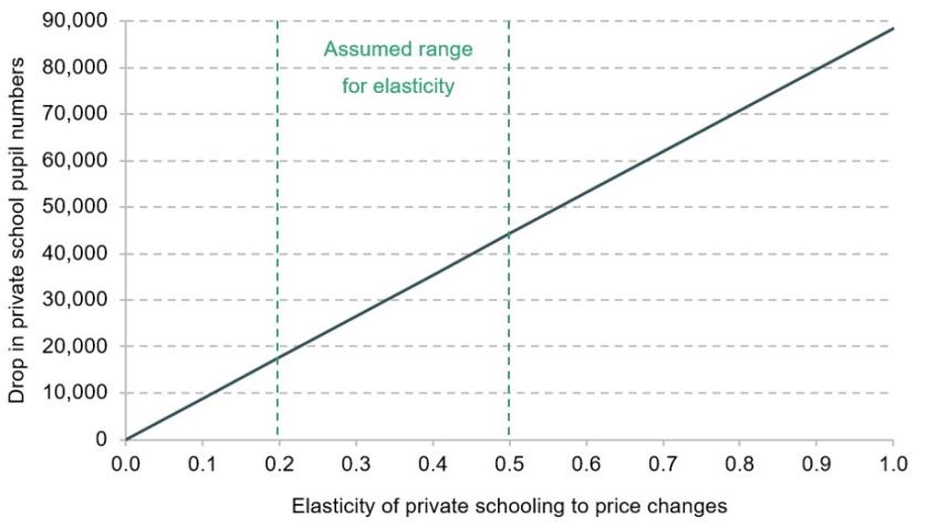 Figure 5. Potential falls in private school pupil numbers under different levels of responsiveness to price changes