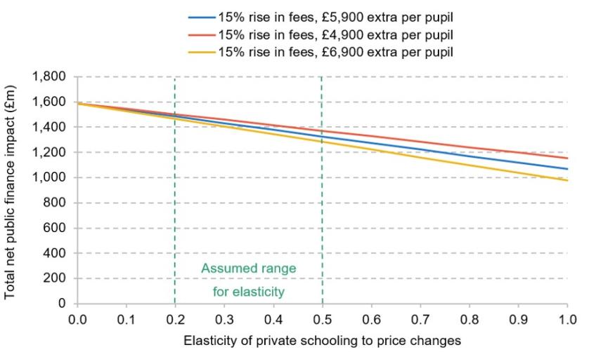 Figure 6. Total net public finance impact from reducing tax reliefs for private schools under different levels of responsiveness to price changes